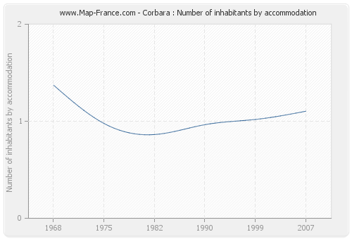 Corbara : Number of inhabitants by accommodation