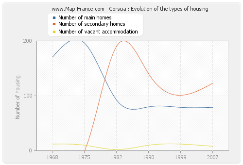 Corscia : Evolution of the types of housing