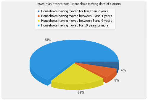 Household moving date of Corscia
