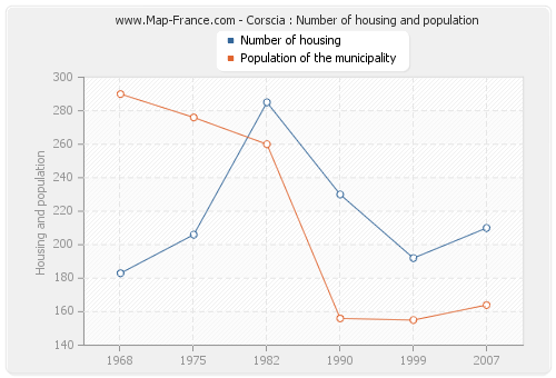 Corscia : Number of housing and population