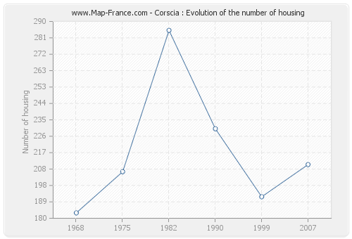 Corscia : Evolution of the number of housing