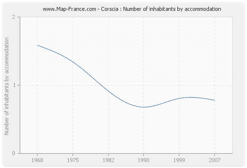 Corscia : Number of inhabitants by accommodation