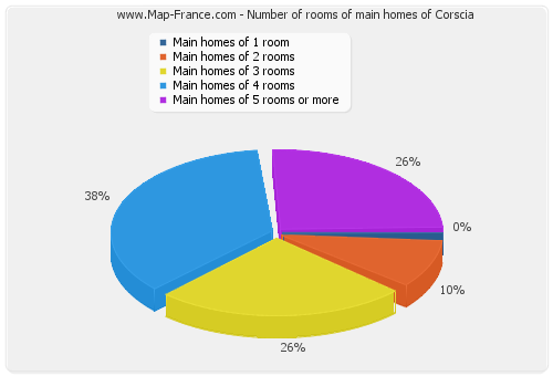 Number of rooms of main homes of Corscia