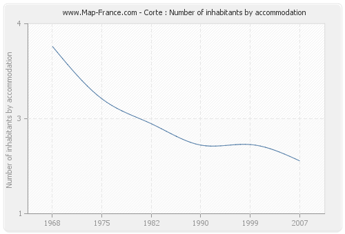 Corte : Number of inhabitants by accommodation