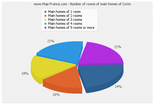 Number of rooms of main homes of Corte