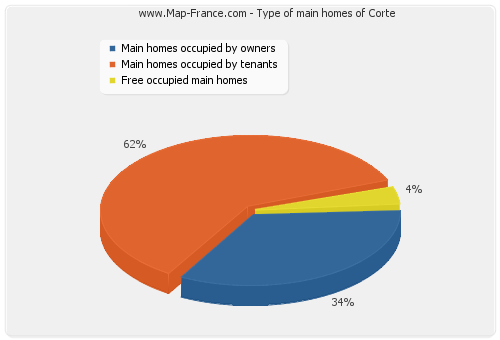 Type of main homes of Corte