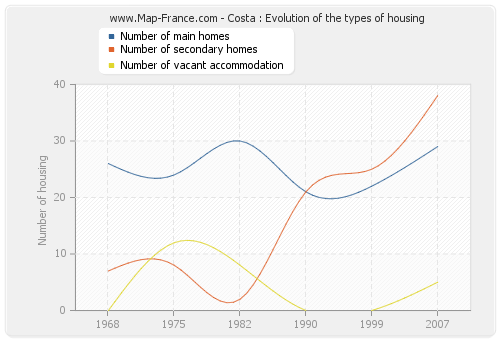 Costa : Evolution of the types of housing