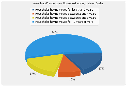 Household moving date of Costa