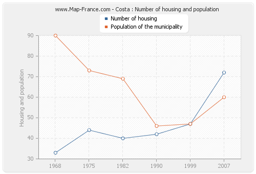 Costa : Number of housing and population