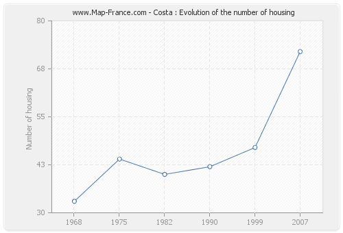 Costa : Evolution of the number of housing
