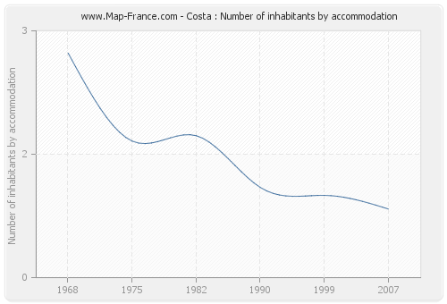 Costa : Number of inhabitants by accommodation