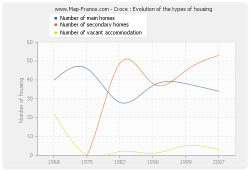 Croce : Evolution of the types of housing