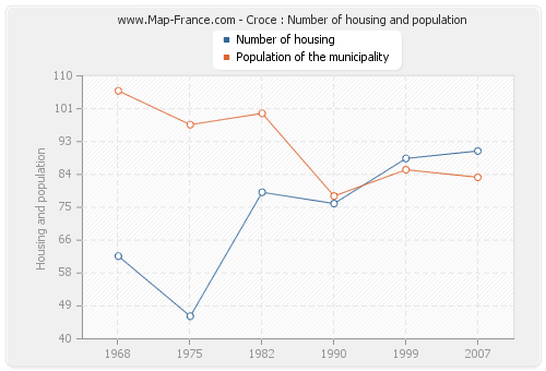 Croce : Number of housing and population