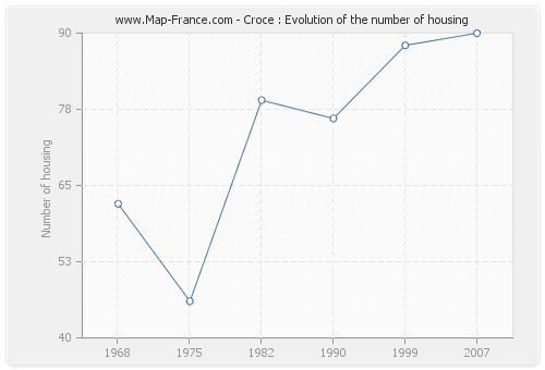 Croce : Evolution of the number of housing