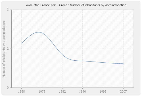 Croce : Number of inhabitants by accommodation