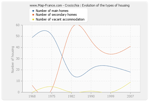 Crocicchia : Evolution of the types of housing