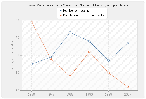 Crocicchia : Number of housing and population