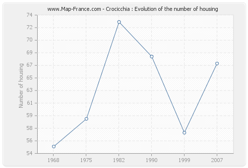 Crocicchia : Evolution of the number of housing