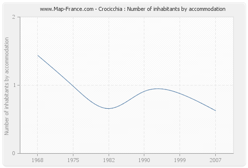 Crocicchia : Number of inhabitants by accommodation