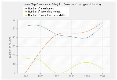 Erbajolo : Evolution of the types of housing