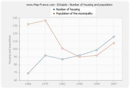 Erbajolo : Number of housing and population