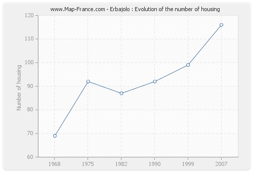 Erbajolo : Evolution of the number of housing