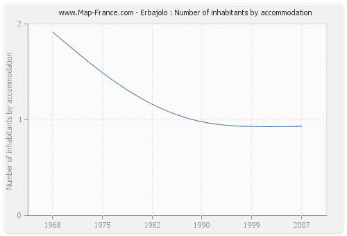 Erbajolo : Number of inhabitants by accommodation