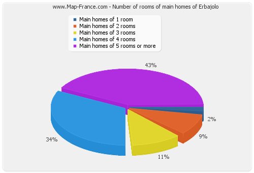 Number of rooms of main homes of Erbajolo