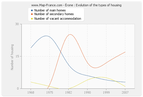 Érone : Evolution of the types of housing