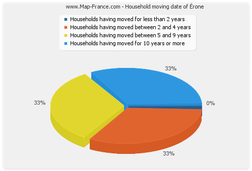 Household moving date of Érone