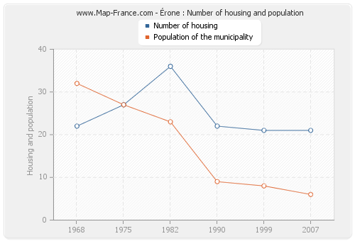 Érone : Number of housing and population