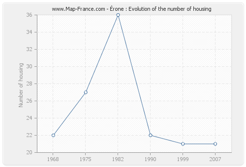 Érone : Evolution of the number of housing