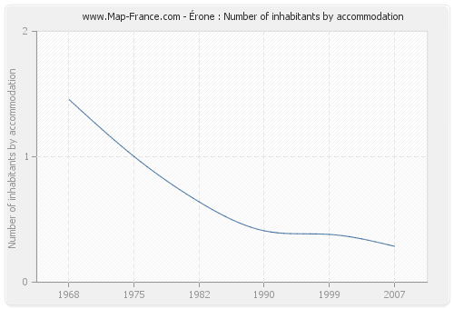 Érone : Number of inhabitants by accommodation