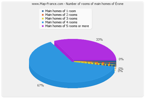 Number of rooms of main homes of Érone