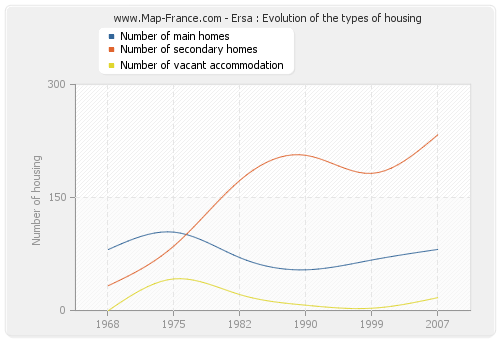 Ersa : Evolution of the types of housing