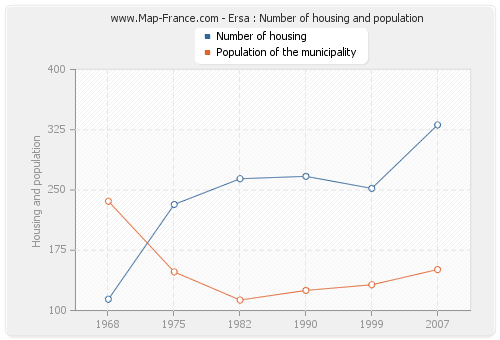Ersa : Number of housing and population