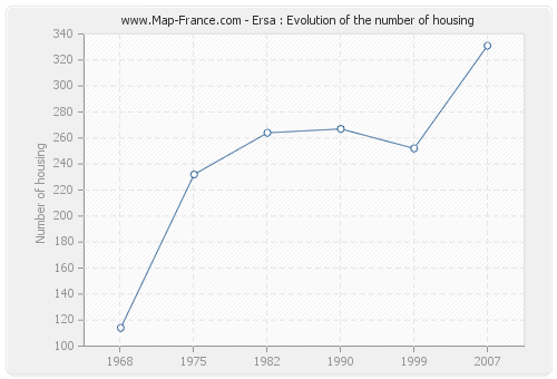 Ersa : Evolution of the number of housing