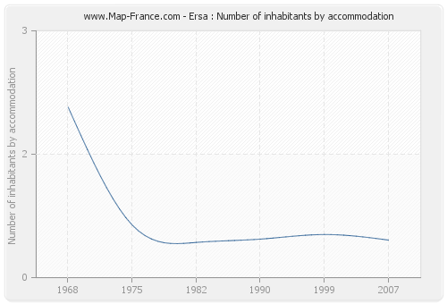Ersa : Number of inhabitants by accommodation