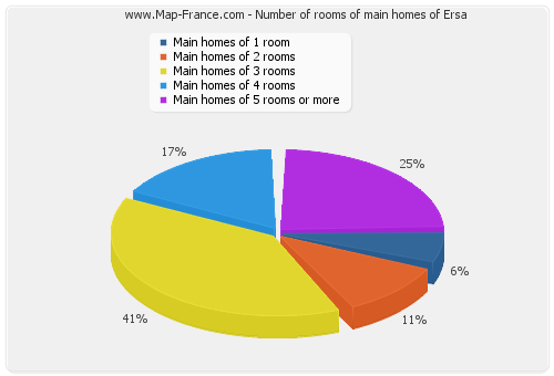 Number of rooms of main homes of Ersa