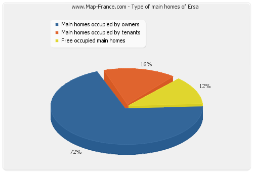 Type of main homes of Ersa