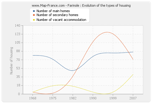Farinole : Evolution of the types of housing
