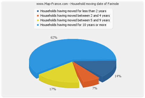 Household moving date of Farinole
