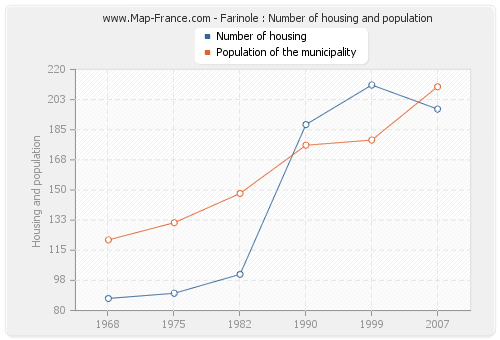 Farinole : Number of housing and population