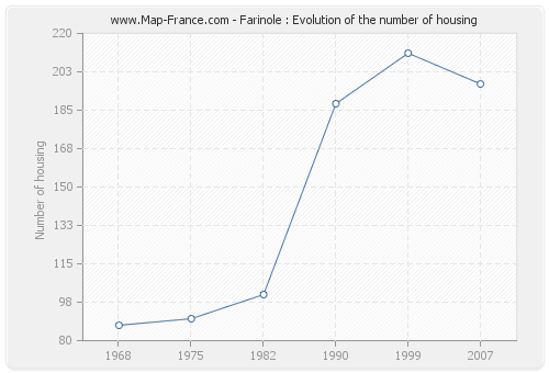 Farinole : Evolution of the number of housing
