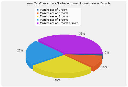 Number of rooms of main homes of Farinole