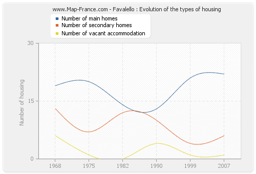 Favalello : Evolution of the types of housing