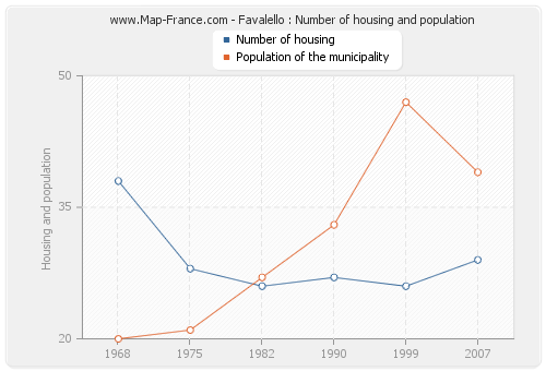 Favalello : Number of housing and population