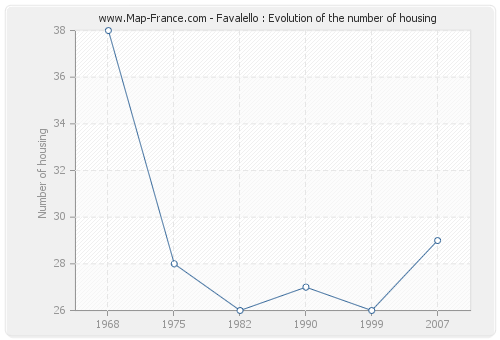 Favalello : Evolution of the number of housing