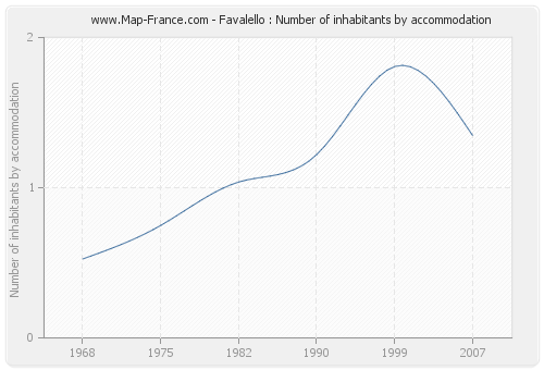 Favalello : Number of inhabitants by accommodation