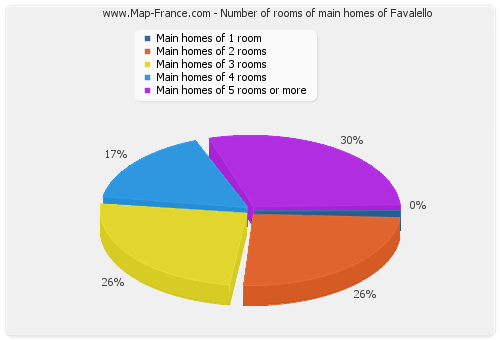 Number of rooms of main homes of Favalello